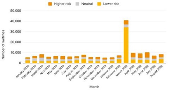 Graph of number of people switching KiwiSavers